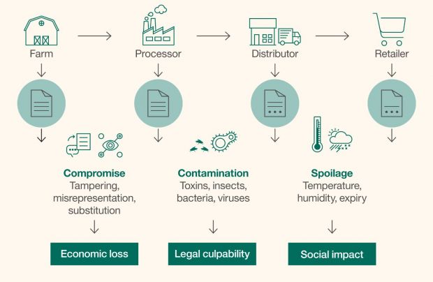 Blockchain technology allows traceabitity in the food chain. Blockchain technology allows traceabitity in the food chain.