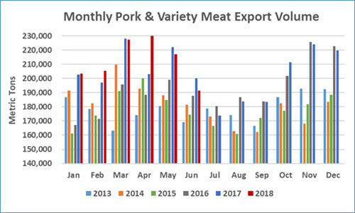 June pork exports accounted for 26.4% of total production, down from 27.1% a year ago, but the percentage of muscle cuts exported increased from 22.2% to 22.8%. June pork exports accounted for 26.4% of total production, down from 27.1% a year ago, but the percentage of muscle cuts exported increased from 22.2% to 22.8%.