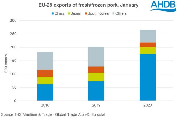In January, EU-28 exports of pig meat (incl. offal) rose by 27% year-on-year to total 407,100 t. In January, EU-28 exports of pig meat (incl. offal) rose by 27% year-on-year to total 407,100 t.