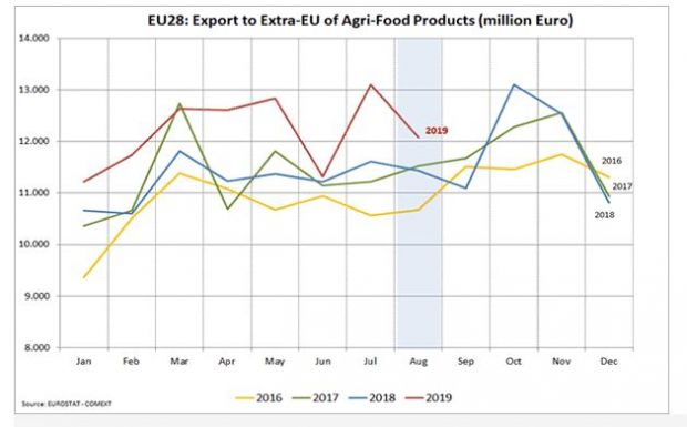 Comparing the monthly export values of August 2019 with 2018, the highest increases were recorded for China. Comparing the monthly export values of August 2019 with 2018, the highest increases were recorded for China.