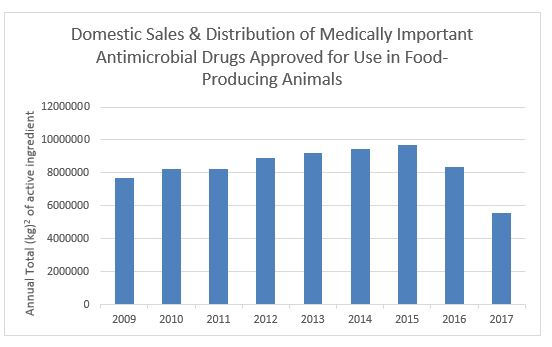 While the 2017 annual summary report demonstrates measurable progress more work is needed to address antimicrobial resistance. While the 2017 annual summary report demonstrates measurable progress more work is needed to address antimicrobial resistance.