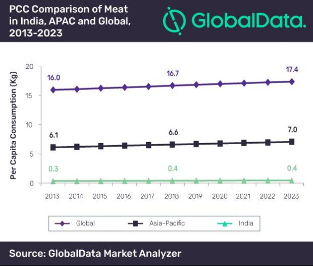 A steady economic progress coupled with rising disposable income is set to drive the Indian meat sector, says GlobalData. A steady economic progress coupled with rising disposable income is set to drive the Indian meat sector, says GlobalData.