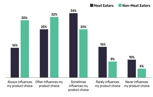 Influence of ethical, environmental and social responsibility on food product choices by diet (2018, Source: GlobalData Consumer Intelligence Center)
Influence of ethical, environmental and social responsibility on food product choices by diet (2018, Source: GlobalData Consumer Intelligence Center)