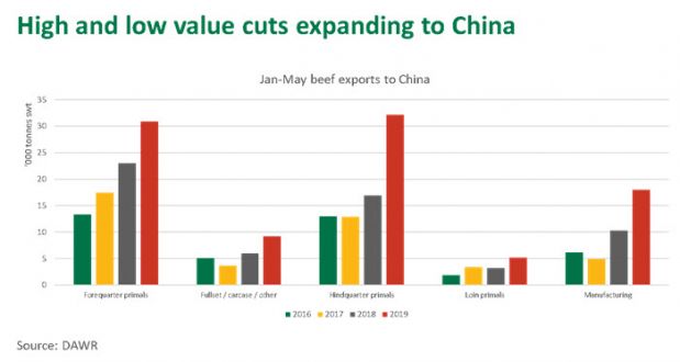 While the growth in lower quality cuts may be attributed to the spread of African Swine Fever, the trade expansion began before the disease outbreak and the increase has been evident in high and low value cuts alike. While the growth in lower quality cuts may be attributed to the spread of African Swine Fever, the trade expansion began before the disease outbreak and the increase has been evident in high and low value cuts alike.