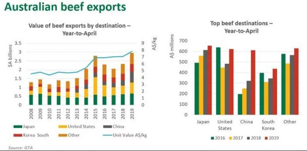 Australian beef exports reached A$2.95 bn. for the year-to-April, up 27% on last year and surpassing our previous high in 2015. Australian beef exports reached A$2.95 bn. for the year-to-April, up 27% on last year and surpassing our previous high in 2015.