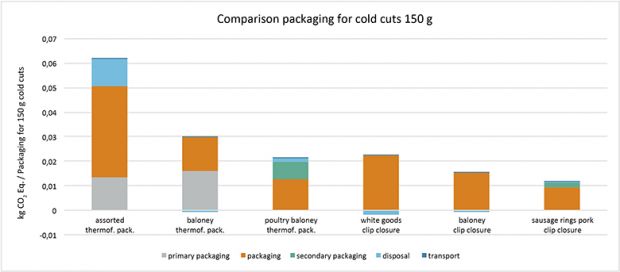 The results demonstrate the climate-friendly benefits of clip closure solutions compared with the types of sausage packaging illustrated. With fewer processing steps, less waste and also lower costs, the designation ‘minimalist packaging’ is more than appropriate. Consumer behaviour changes. In this way, less can mean more. More sustainability in sausage packaging using clip closure solutions. The results demonstrate the climate-friendly benefits of clip closure solutions compared with the types of sausage packaging illustrated. With fewer processing steps, less waste and also lower costs, the designation ‘minimalist packaging’ is more than appropriate. Consumer behaviour changes. In this way, less can mean more. More sustainability in sausage packaging using clip closure solutions.