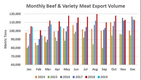Beef exports totaled 105,241 t in April, down 5% year-over-year, though export value was down only slightly at $674.2 mill. For January through April, exports were 4% below last year’s record pace in volume (412,547 t) and 1% lower in value ($2.58 bn.). Beef exports totaled 105,241 t in April, down 5% year-over-year, though export value was down only slightly at $674.2 mill. For January through April, exports were 4% below last year’s record pace in volume (412,547 t) and 1% lower in value ($2.58 bn.).