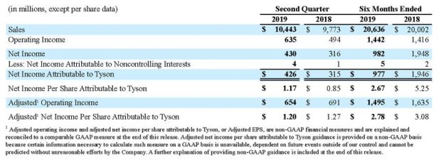 The company delivers record second quarter prepared foods and beef operating income. The company delivers record second quarter prepared foods and beef operating income.