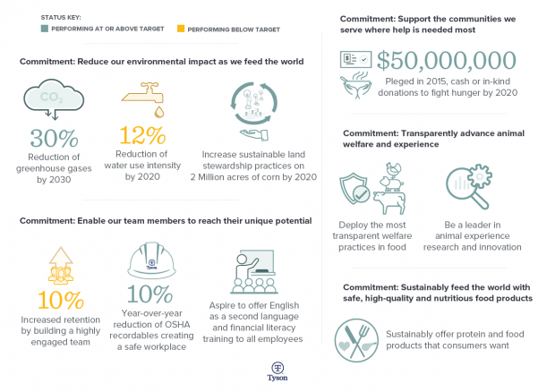 The company made progress against its five core sustainability pillars, shared in the 2018 Sustainability Report, including their commitments. The company made progress against its five core sustainability pillars, shared in the 2018 Sustainability Report, including their commitments.