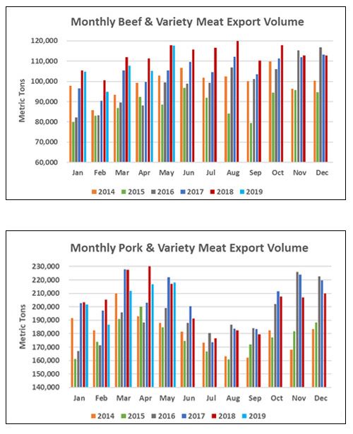 Pork exports totaled 217,999 t in May, steady with last year’s pace. Pork exports totaled 217,999 t in May, steady with last year’s pace.