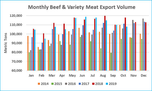 Through the first 10 months of 2019, beef exports were down 2.5% in volume. Through the first 10 months of 2019, beef exports were down 2.5% in volume.