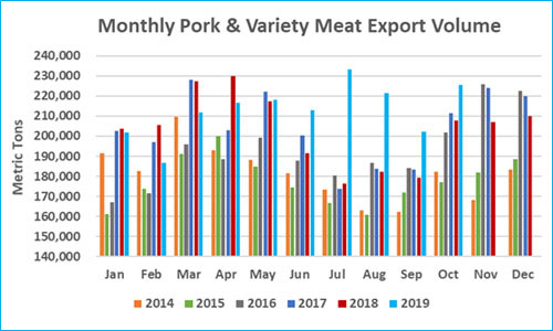 October pork exports increased 8.5% year-over-year to 225,376. October pork exports increased 8.5% year-over-year to 225,376.