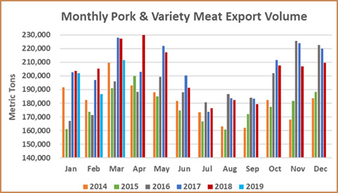 Pork exports totaled 211,688 t in March, down 7% from a year ago, valued at $520.7 mill. (down 15%). Pork exports totaled 211,688 t in March, down 7% from a year ago, valued at $520.7 mill. (down 15%).