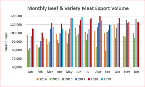 September exports accounted for 14.6% of total US beef production. September exports accounted for 14.6% of total US beef production.
