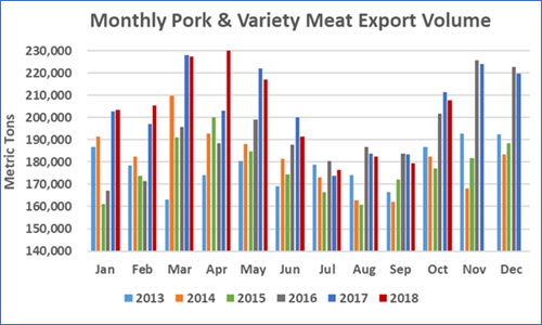 October pork exports trended seasonally higher compared to recent months but were still below the results posted in October 2017. October pork exports trended seasonally higher compared to recent months but were still below the results posted in October 2017.