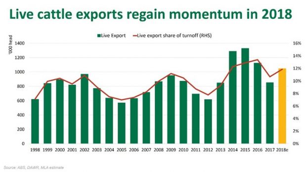Live cattle exports made up ground throughout 2018. Live cattle exports made up ground throughout 2018.