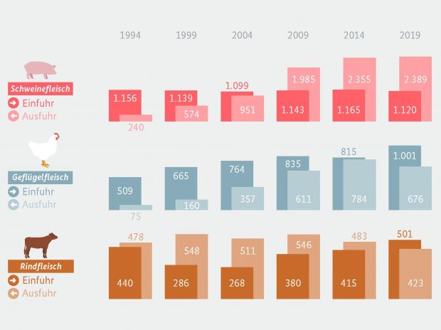 German imports and exports of meat have increased strongly over the past 25 years. Figures in 1,000 t slaughter weight. German imports and exports of meat have increased strongly over the past 25 years. Figures in 1,000 t slaughter weight.